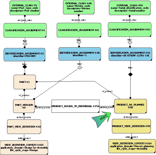 Figure 14 —  Relationship of a Product as Planned to a Version of the Design